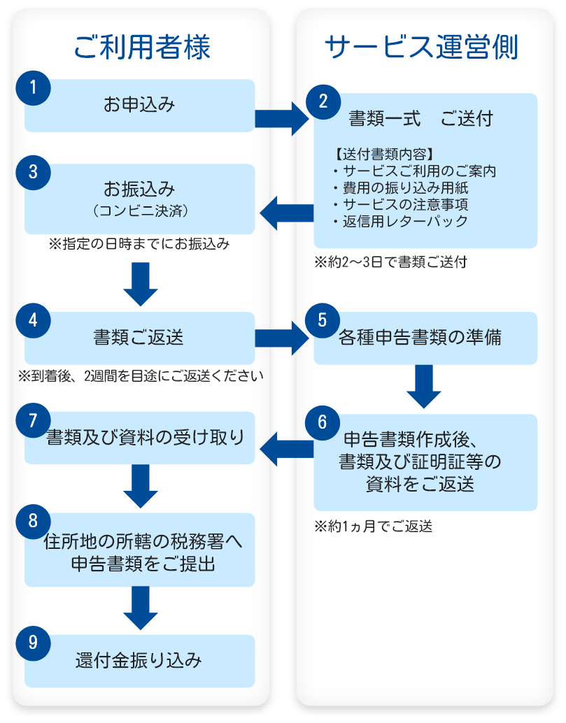 医療費控除支援サービスのご利用者様と年金住宅福祉協会とのご利用の流れ