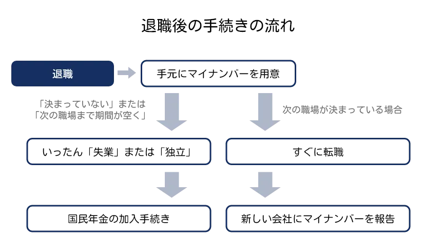 退職後の手続きの流れ