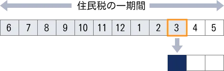 退職者の住民税（普通徴収）【3月31日に退職した場合】