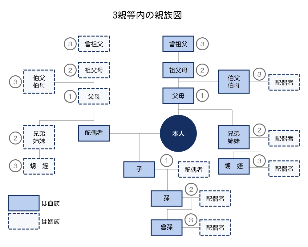 3親等内の親族図（３．親族の「被扶養者」になる（退職後の収入による））