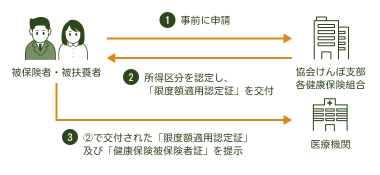 事前に医療費が高額になることが分かっている場合の限度額適用認定証申請の流れ