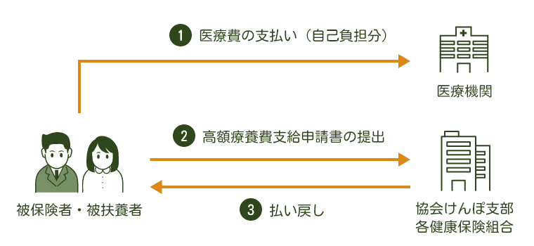 医療機関などの窓口で医療費が高額になった場合の限度額適用認定証申請の流れ