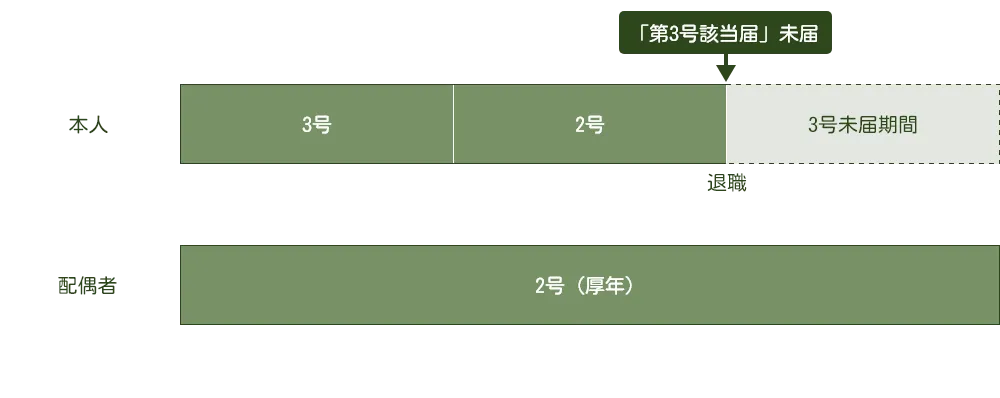 1.3号（扶養家族）だった妻が一時的に就職して2号となったが、退職して3号に戻った場合