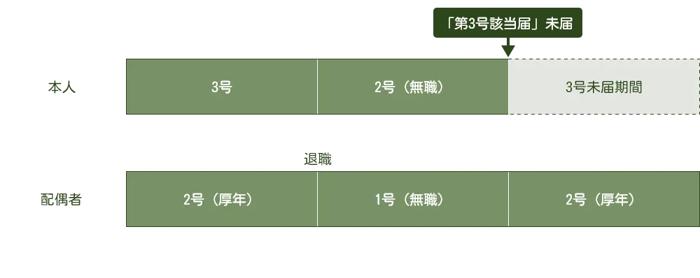 2.２号の配偶者（夫）が退職したため夫婦とも1号になり、その後、夫が再就職して2号になり、妻が再び3号となった場合